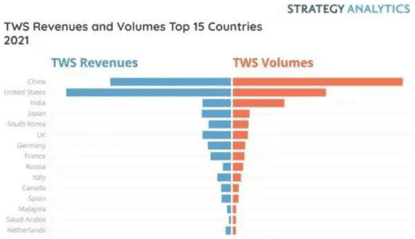 Strategy Analytics：预计2021年TWS耳机平均批发价同比下降19%