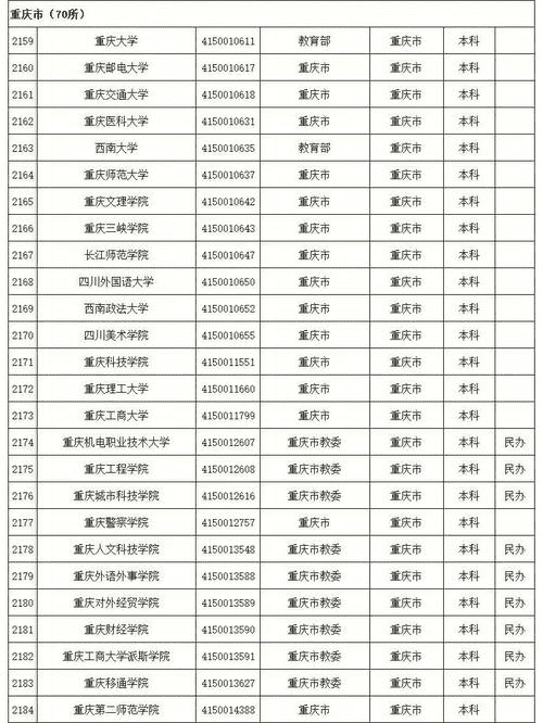 重庆所有高校名单一览表