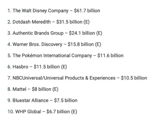 2023《宝可梦》品牌最新授权收入（世界上最值钱的ip是哪一个）