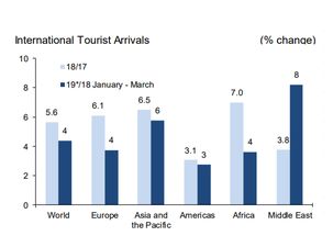 全球旅游业2024年恢复